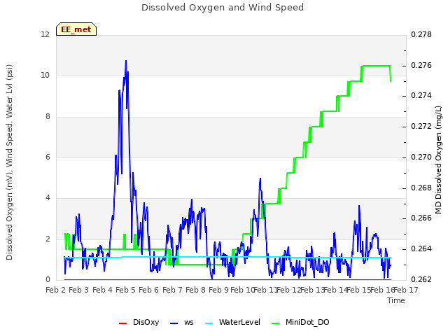 plot of Dissolved Oxygen and Wind Speed