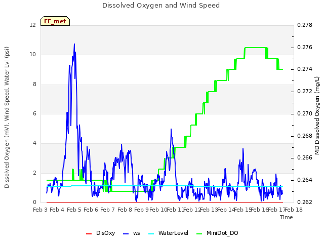 plot of Dissolved Oxygen and Wind Speed