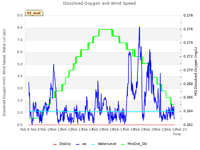 plot of Dissolved Oxygen and Wind Speed