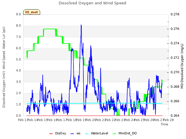 plot of Dissolved Oxygen and Wind Speed