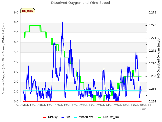 plot of Dissolved Oxygen and Wind Speed