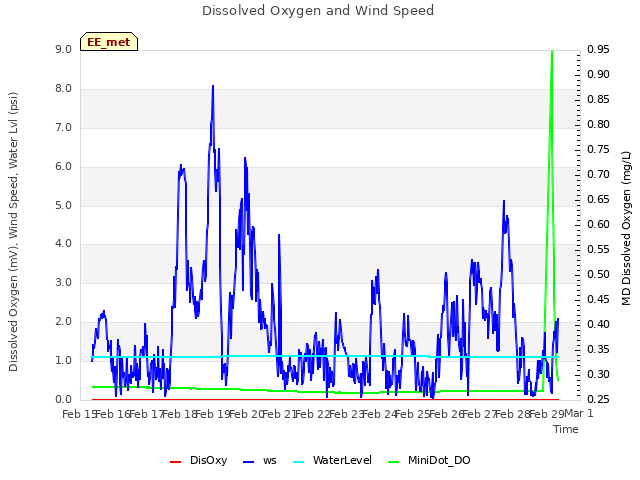 plot of Dissolved Oxygen and Wind Speed