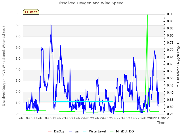 plot of Dissolved Oxygen and Wind Speed