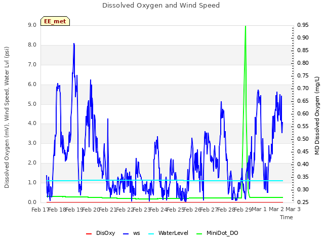 plot of Dissolved Oxygen and Wind Speed