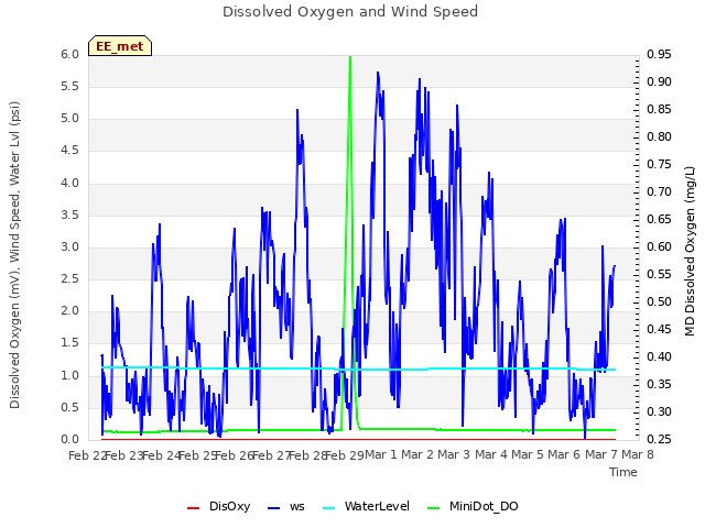 plot of Dissolved Oxygen and Wind Speed