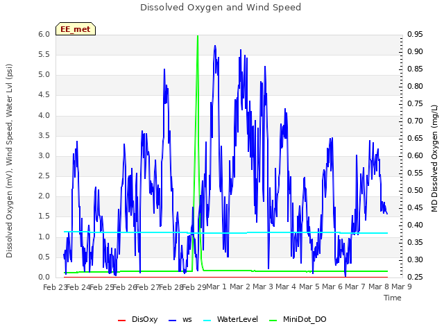 plot of Dissolved Oxygen and Wind Speed