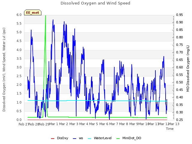 plot of Dissolved Oxygen and Wind Speed