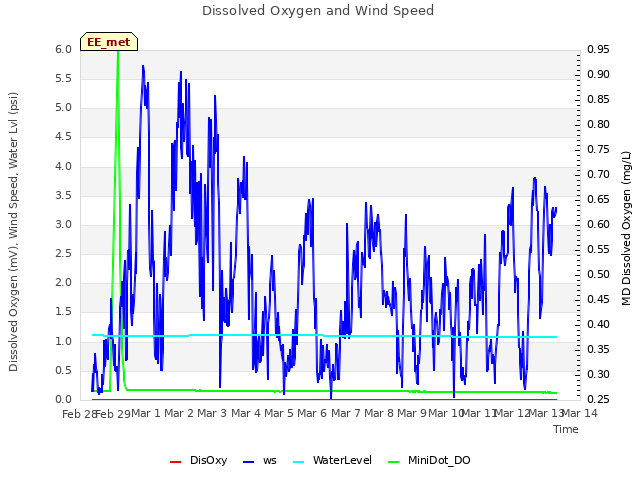 plot of Dissolved Oxygen and Wind Speed