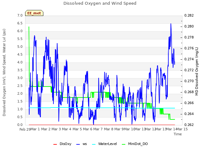 plot of Dissolved Oxygen and Wind Speed