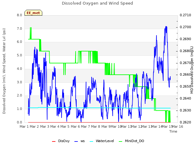 plot of Dissolved Oxygen and Wind Speed