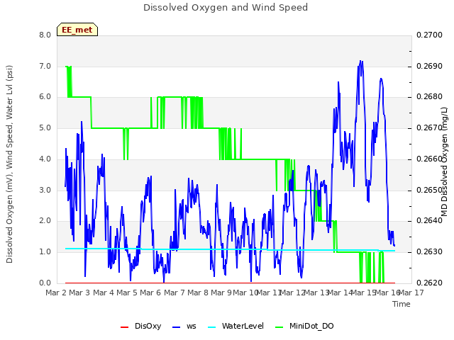 plot of Dissolved Oxygen and Wind Speed