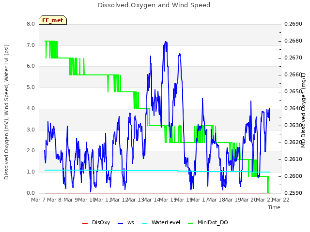 plot of Dissolved Oxygen and Wind Speed