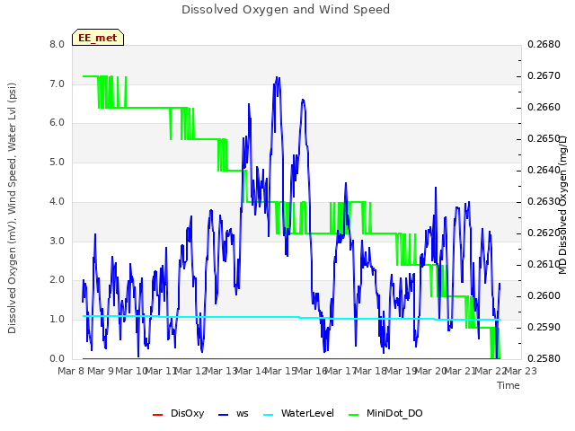 plot of Dissolved Oxygen and Wind Speed