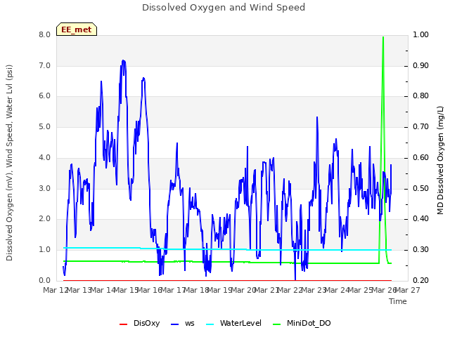 plot of Dissolved Oxygen and Wind Speed