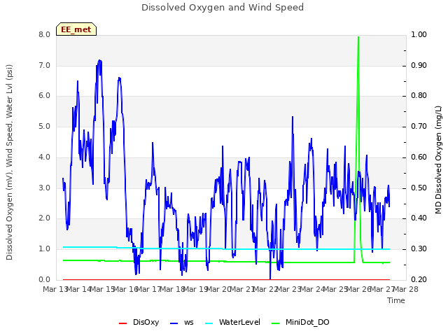 plot of Dissolved Oxygen and Wind Speed