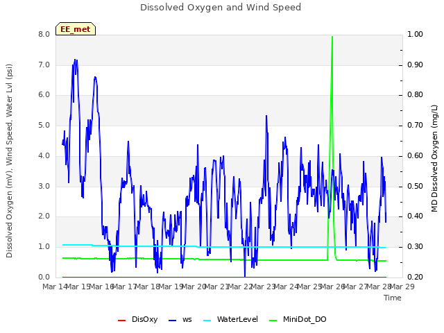 plot of Dissolved Oxygen and Wind Speed