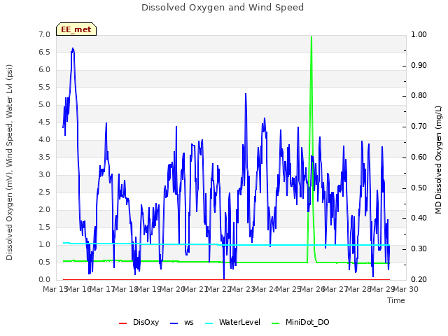 plot of Dissolved Oxygen and Wind Speed