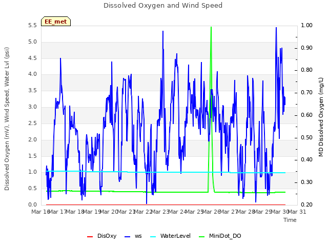 plot of Dissolved Oxygen and Wind Speed