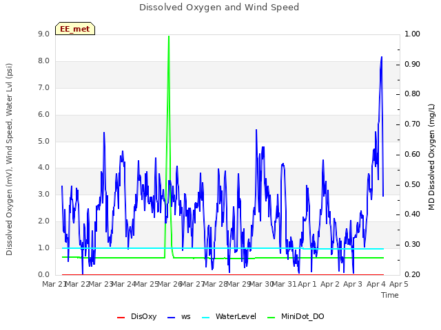 plot of Dissolved Oxygen and Wind Speed