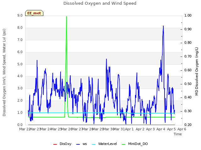 plot of Dissolved Oxygen and Wind Speed