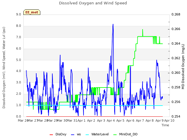 plot of Dissolved Oxygen and Wind Speed