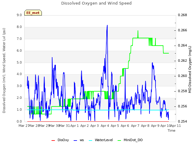 plot of Dissolved Oxygen and Wind Speed