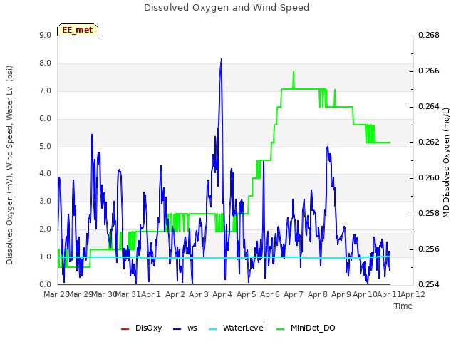 plot of Dissolved Oxygen and Wind Speed