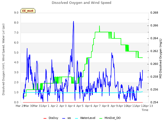 plot of Dissolved Oxygen and Wind Speed