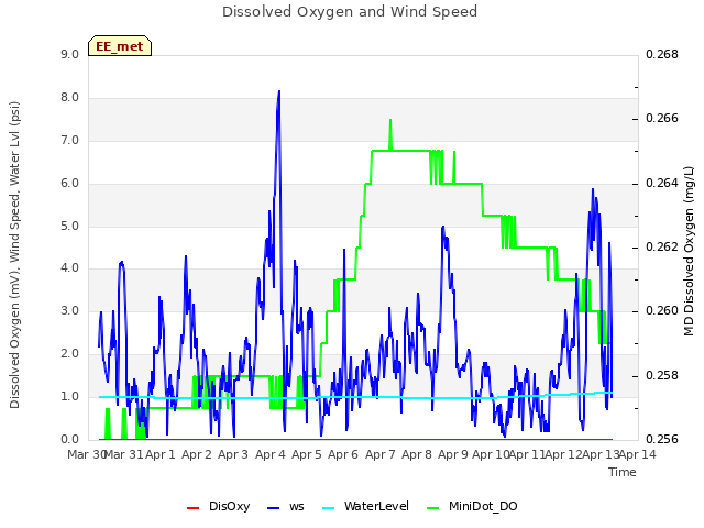 plot of Dissolved Oxygen and Wind Speed