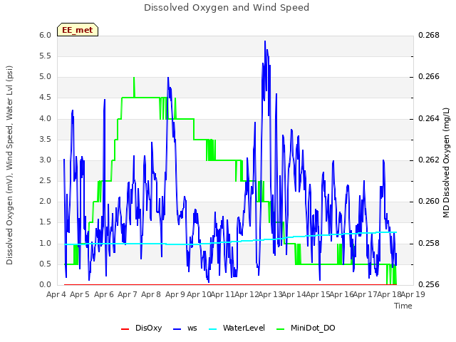 plot of Dissolved Oxygen and Wind Speed