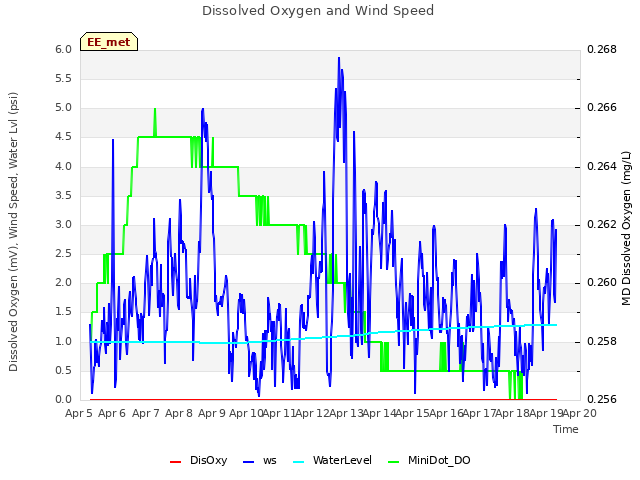 plot of Dissolved Oxygen and Wind Speed