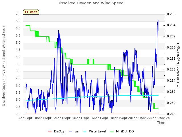 plot of Dissolved Oxygen and Wind Speed