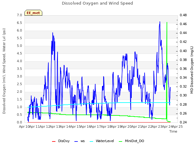 plot of Dissolved Oxygen and Wind Speed