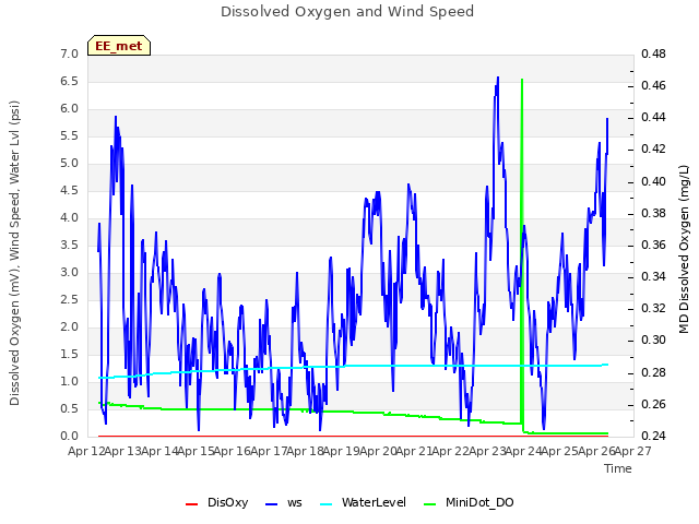 plot of Dissolved Oxygen and Wind Speed