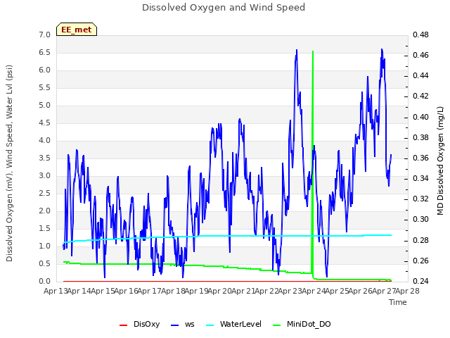 plot of Dissolved Oxygen and Wind Speed