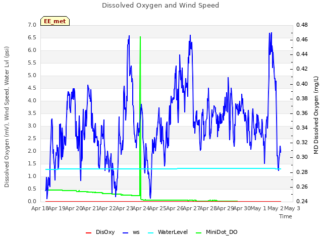 plot of Dissolved Oxygen and Wind Speed