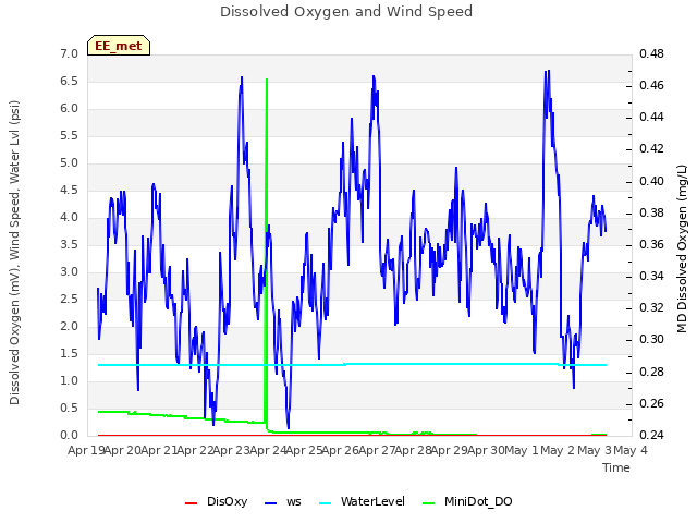 plot of Dissolved Oxygen and Wind Speed