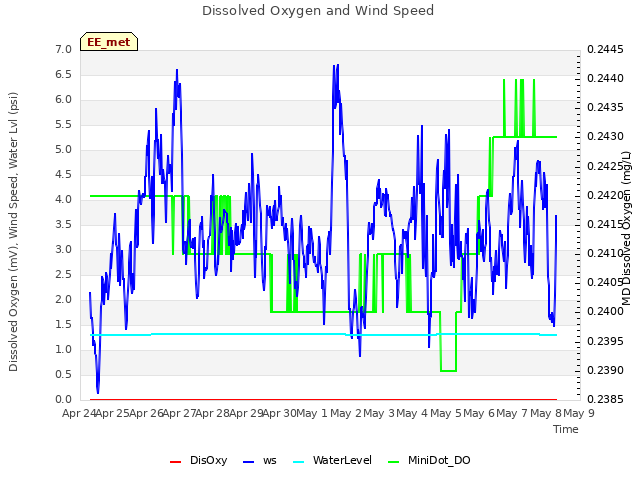 plot of Dissolved Oxygen and Wind Speed