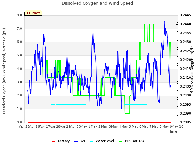 plot of Dissolved Oxygen and Wind Speed