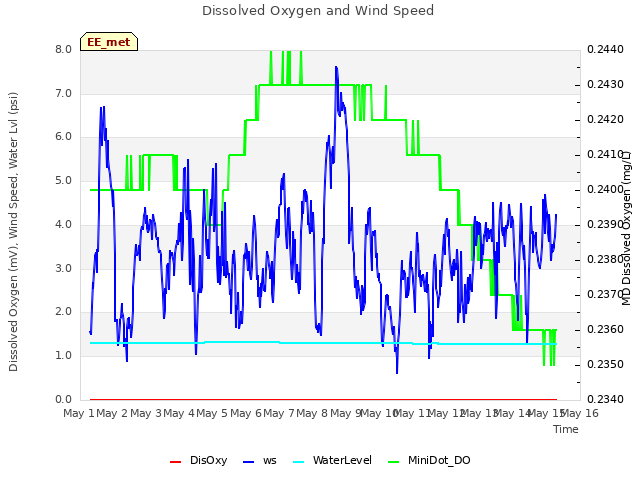 plot of Dissolved Oxygen and Wind Speed