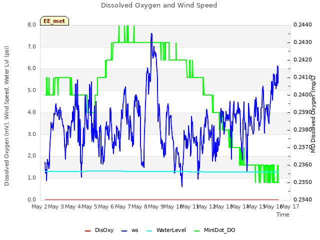 plot of Dissolved Oxygen and Wind Speed