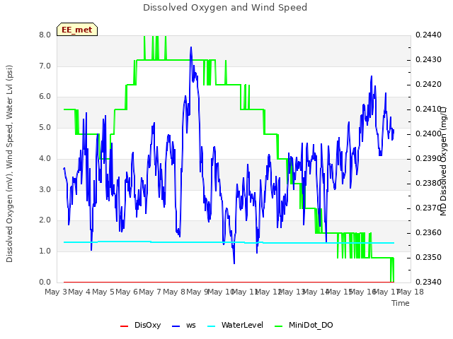 plot of Dissolved Oxygen and Wind Speed