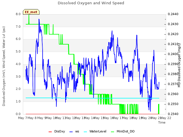 plot of Dissolved Oxygen and Wind Speed