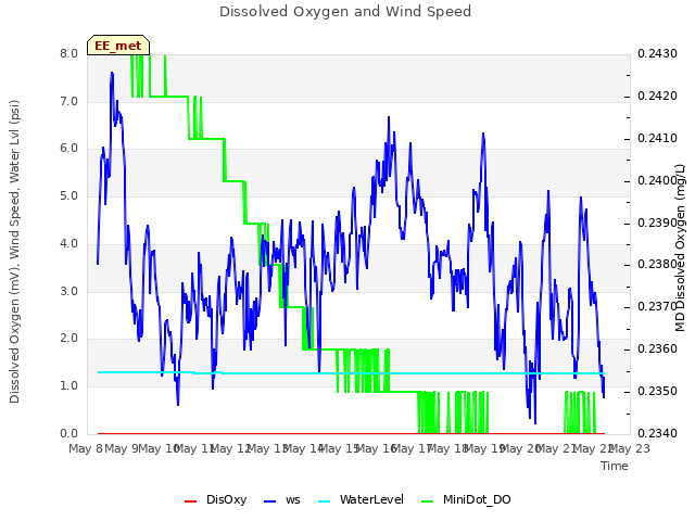 plot of Dissolved Oxygen and Wind Speed