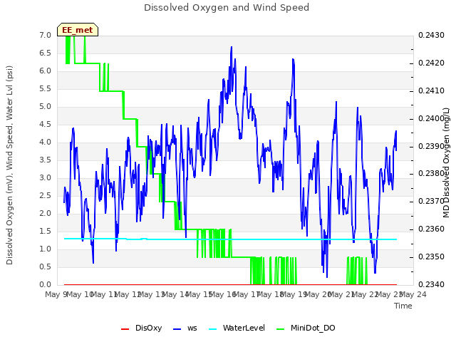 plot of Dissolved Oxygen and Wind Speed