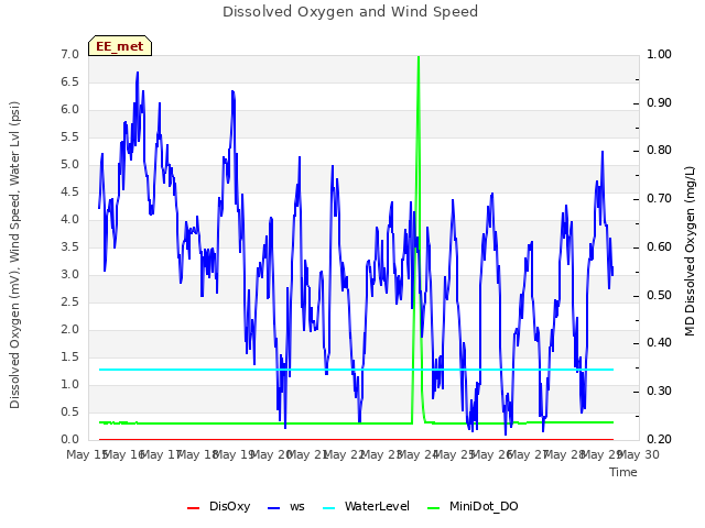 plot of Dissolved Oxygen and Wind Speed