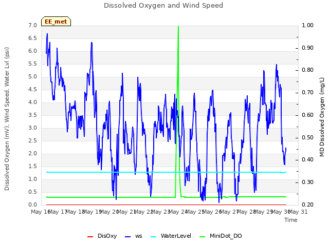 plot of Dissolved Oxygen and Wind Speed