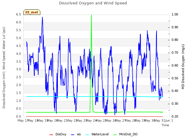 plot of Dissolved Oxygen and Wind Speed