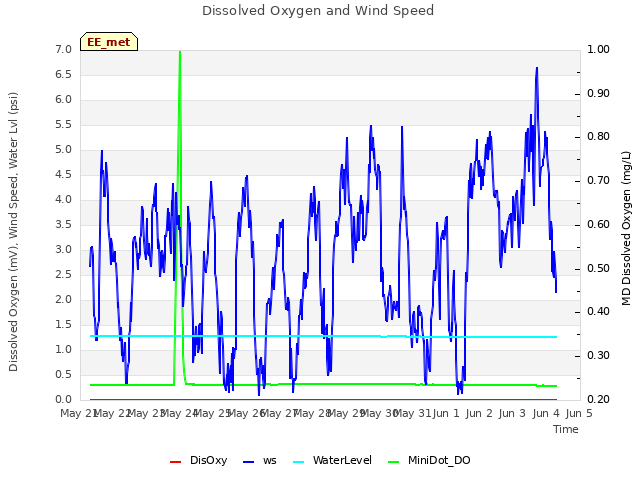 plot of Dissolved Oxygen and Wind Speed