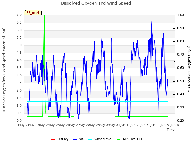 plot of Dissolved Oxygen and Wind Speed